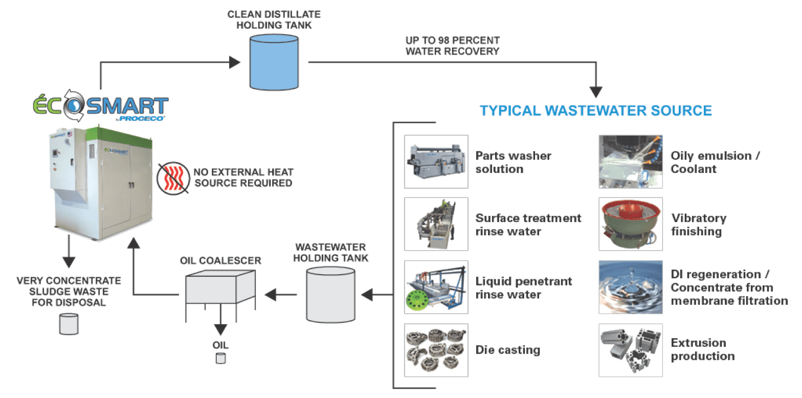 Eco-Smart® A Zero-Discharge, Closed-loop Wastewater Reclamation System