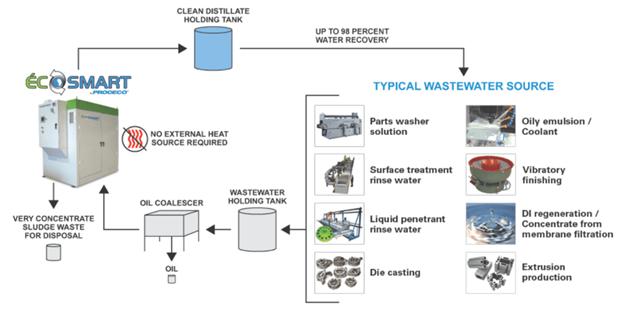 Eco-Smart Closed-loop Wastewater Reclamation System